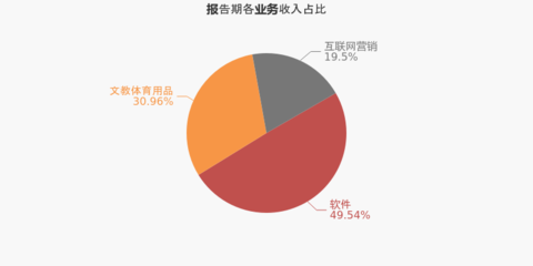 【图解年报】姚记科技:2020年归母净利润翻2倍,费用管控见成效