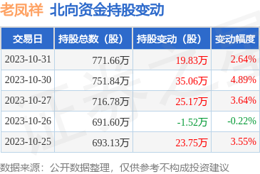 老凤祥(600612)获北向资金青睐，10月31日增持19.83万股，彰显日用百货销售板块投资价值